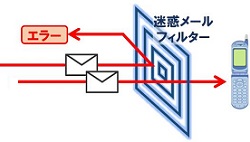 迷惑メールフィルターの仕組み図。左から届く2通のメールのうち、1通はフィルターを通過して右側の携帯電話に届き、もう1通はフィルターによって弾かれ「エラー」となる様子が描かれている。